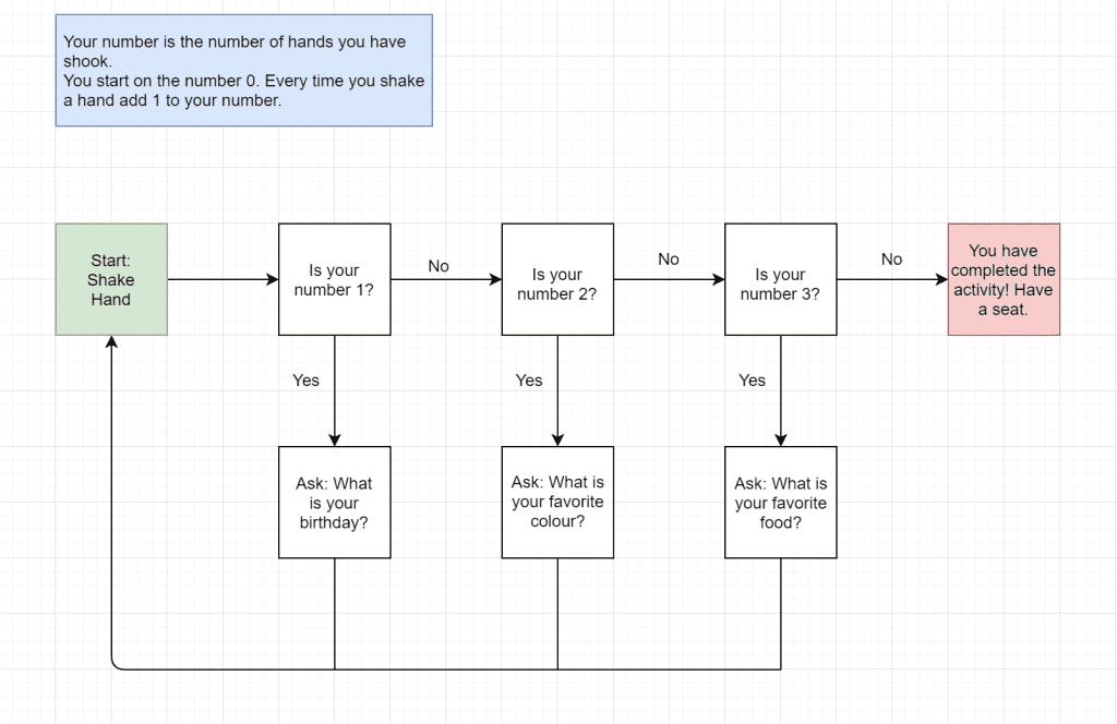 Handshake flowchart giving user option as each number of handshake increases until task has been completed. 