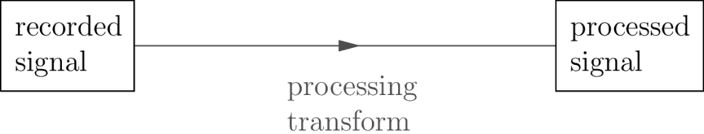 A graphic describing the basic relationships of signal processing.