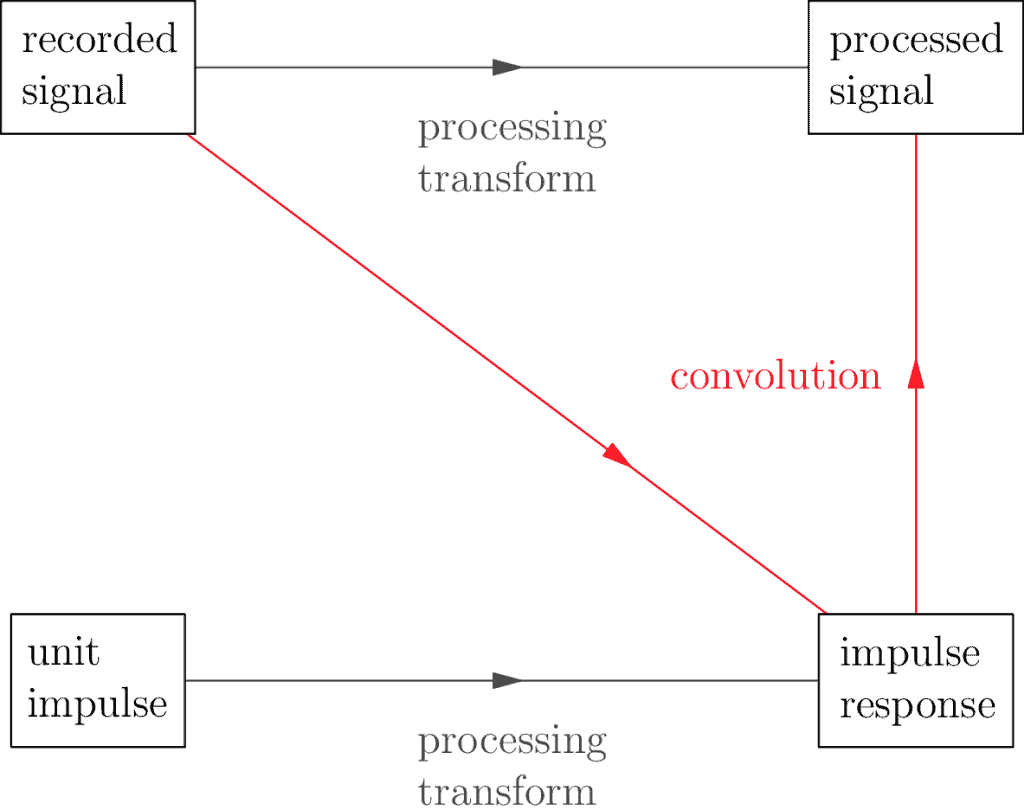 A graphic comparing the core relationships with the impulse relationships of signal processing.