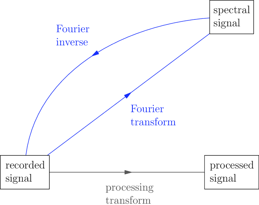 A graphic describing the basic Fourier relationships of signal processing.