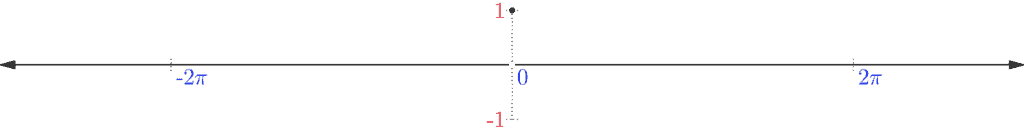 A graphic describing the one dimensional unit impulse signal of signal processing.