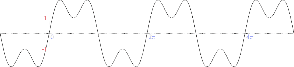 An image of a sine wave with different breaths. 