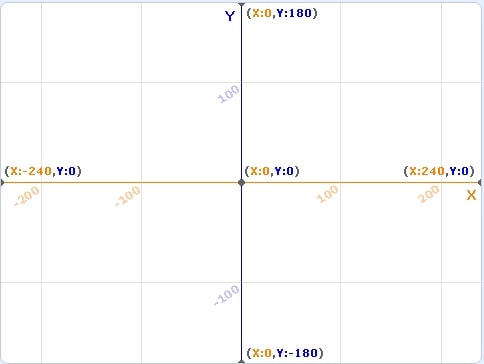 The X Y grid with nothing displayed on it.