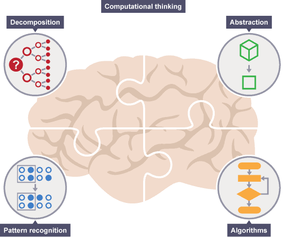 A graphic from BBC showing the four-concept model of computational thinking