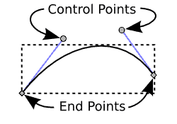 Control points and end points diagram.