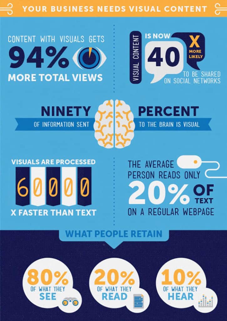 An infographic sample about why businesses need visual content.