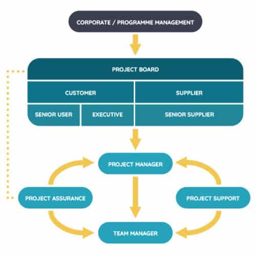 PRINCE2 Roles - Pinnguaq