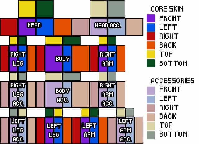 The color template for creating a minecraft skin. Each section is color coded and labeled to explain what body part and what side of the body part.