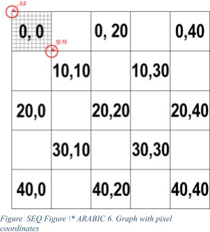 A graph with pixel coordinates.