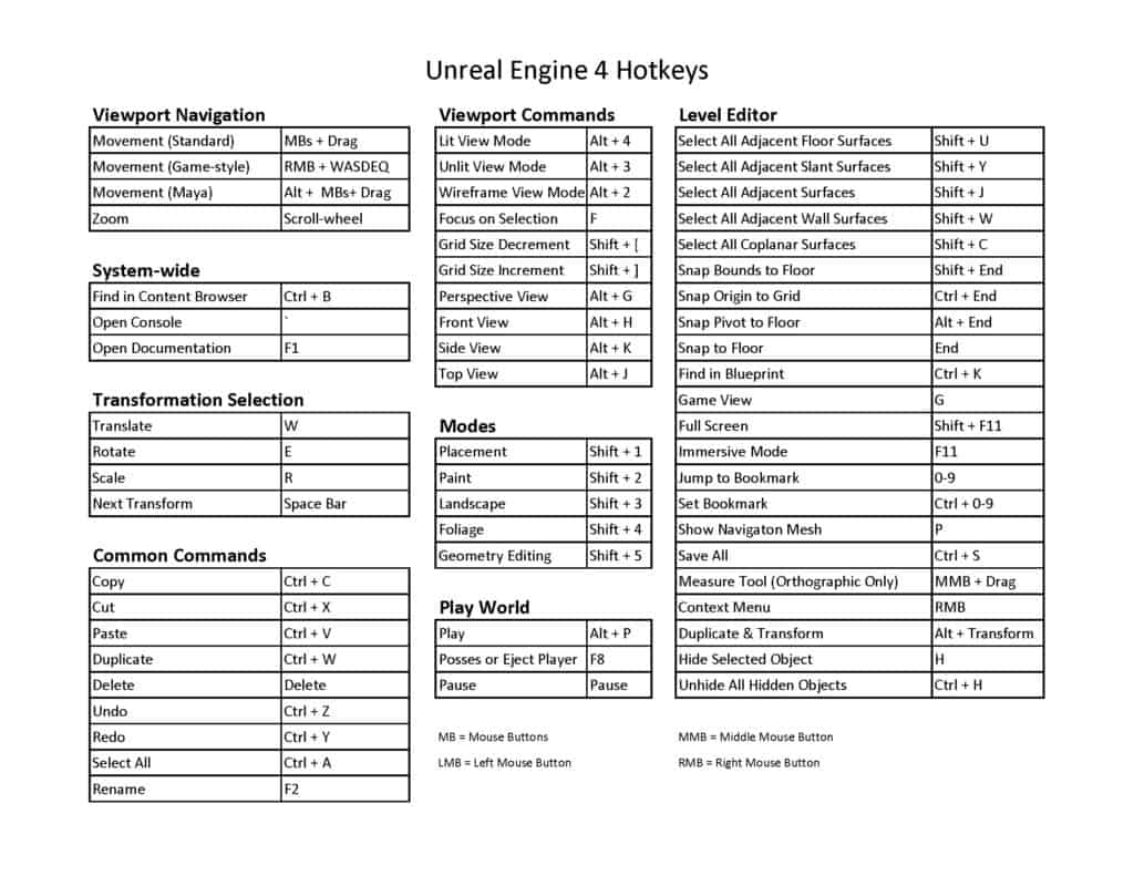 A table showing Unreal 4 hot keys.