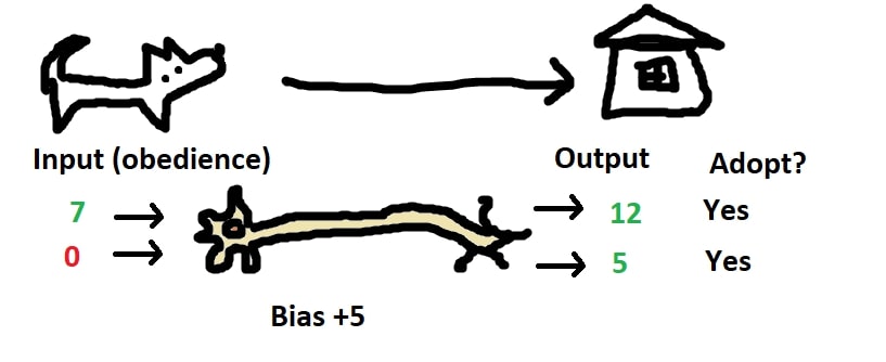 Input and output with a bias of +5