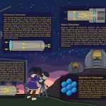 An infographic on how telescopes work.